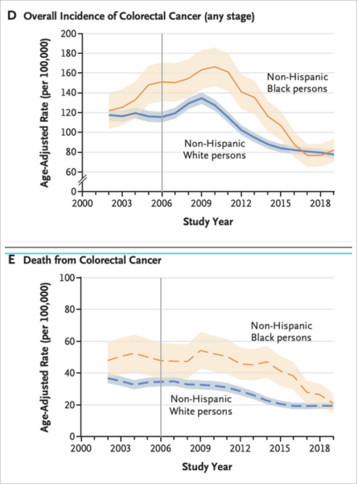 graphic of overall incidence of colorectal cancer