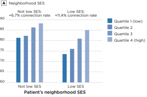 Video visit connection rates by high vs. low virtual rooming, and neighborhood socio-economic status (SES)