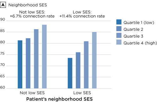 Video visit connection rates by high vs. low virtual rooming, and neighborhood socio-economic status (SES).
