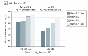 Video visit connection rates by high vs. low virtual rooming, and neighborhood socio-economic status (SES)