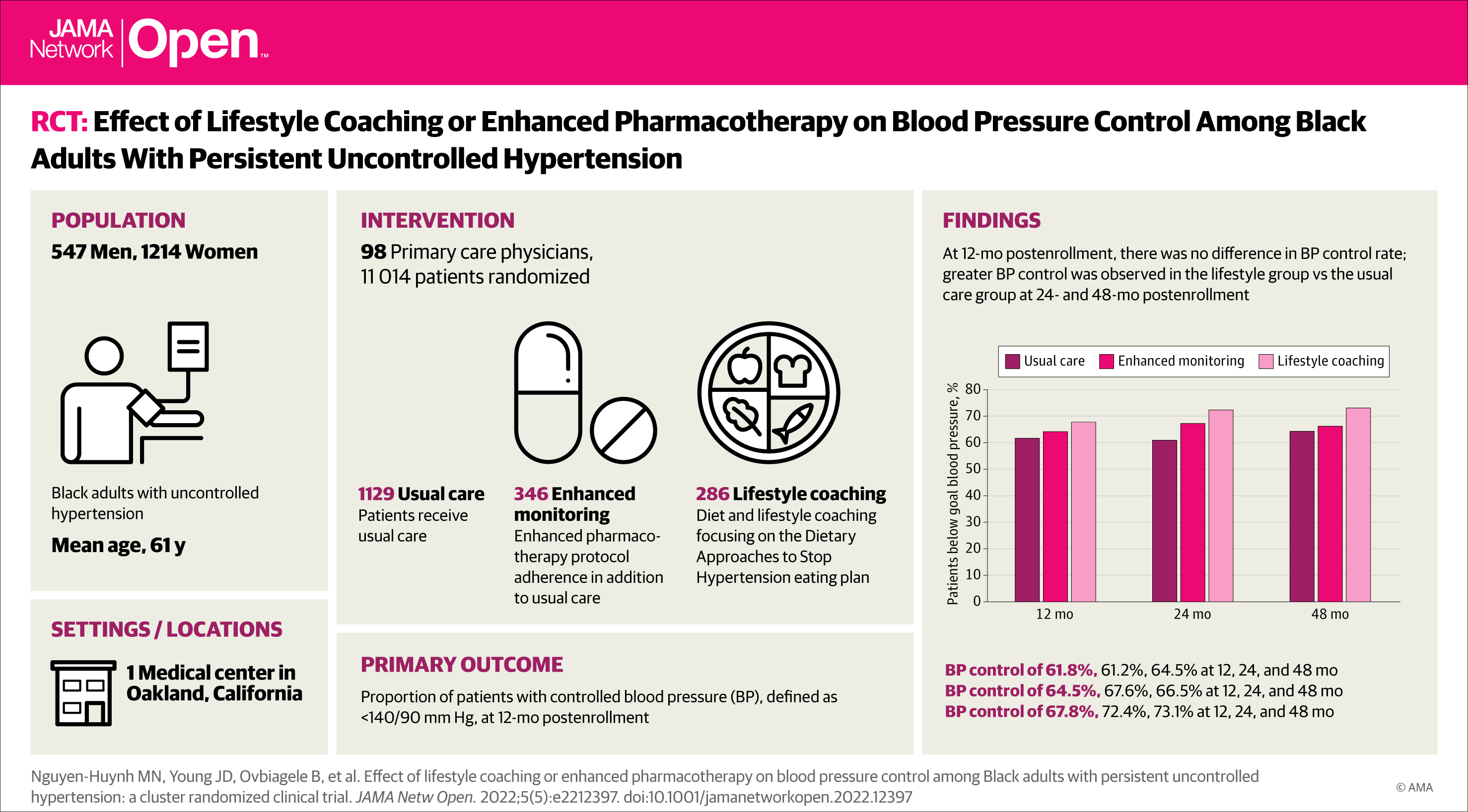 Visual Abstract. RCT: Effect of Lifestyle Coaching or Enhanced Pharmacotherapy on Blood Pressure Control Among Black Adults With Persistent Uncontrolled Hypertension
