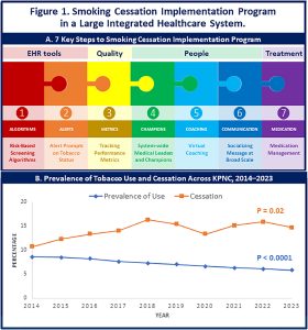 Graphic: Smoking Cessation Implementation Program in a Large Integrated Health Care System