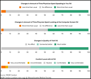 Chart showing changes in amount of time physicians spend speaking to changes with AI scribe