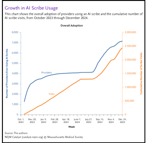 Graph showing growth in AI scribe usage in TPMG